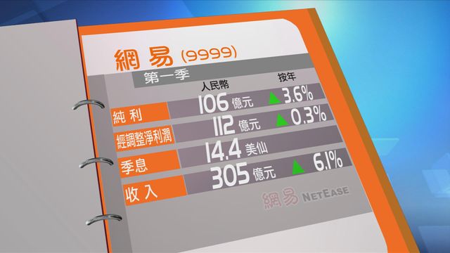 網易首季業績好過預期　純利106億元人民幣