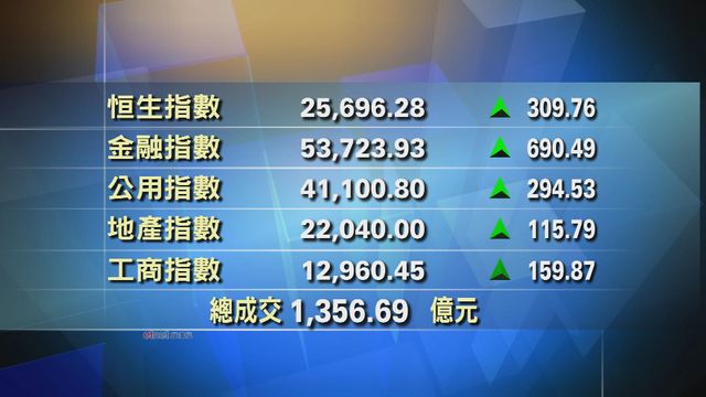 港股中午收市報25696點　升309點
