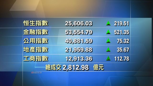 港股收市報25606點　升219點