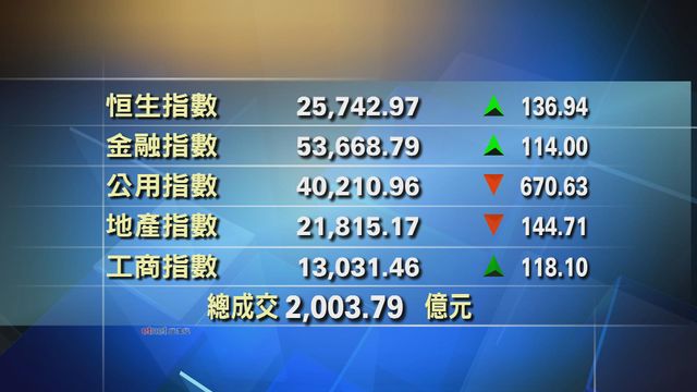 港股中午收市報25742點　升136點