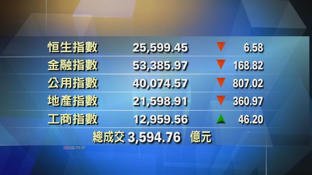 港股收市報25599點　跌6點