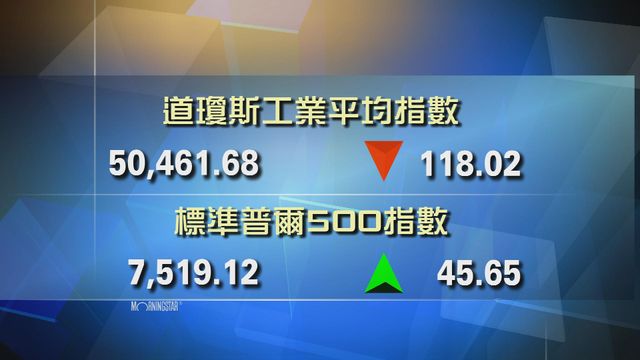 道指收市報50461點　跌118點
