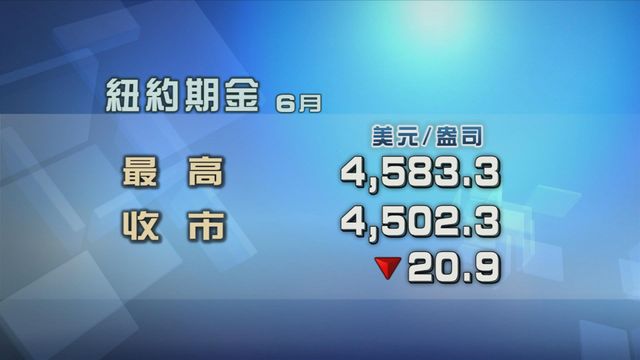 金價受壓　現貨金價一度跌穿4500美元一盎司