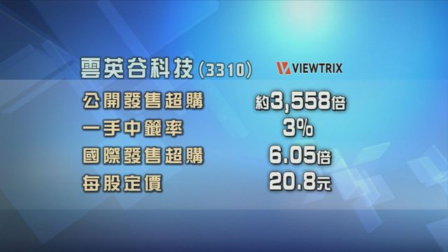 雲英谷科技股份公開發售部分錄約3558倍超額認購