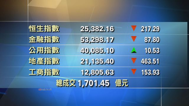 港股中午收市報25382點　跌217點