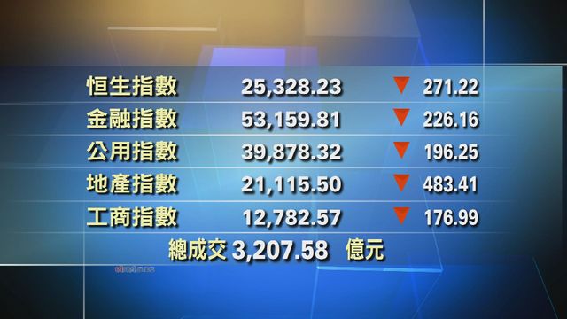 港股收市報25328點　跌271點