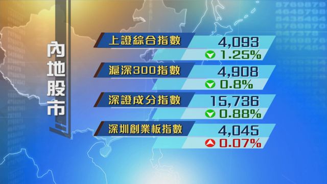 內地股市個別發展　上證綜合指數失守4100點