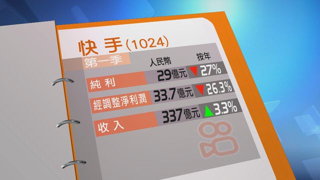 快手首季少賺兩成七　純利29億人民幣