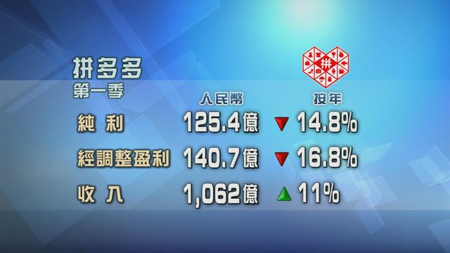 內地電商平台拼多多上季業績差過市場預期