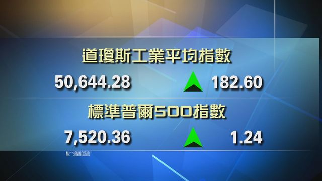 道指收市報50644點　升182點