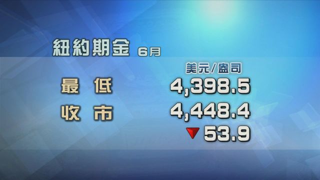 市場擔心通脹持續升溫　金價跌至近兩個月低位