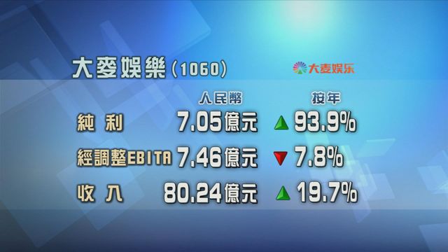 大麥娛樂年度按年多賺近九成四　純利超過7億元人民幣