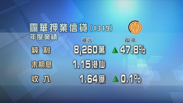 靄華押業信貸年度按年多賺近四成八　純利8260萬元