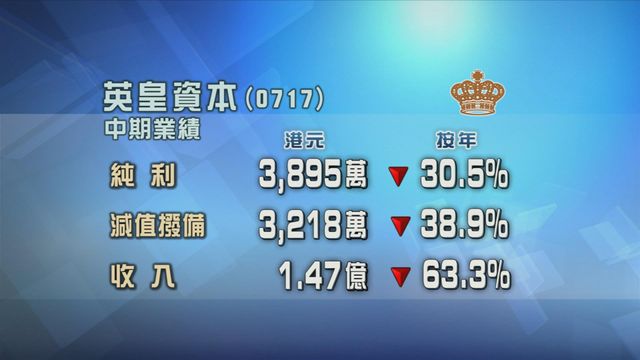 英皇資本中期按年少賺三成　純利近3900萬元