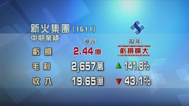 新火集團中期虧損按年擴大近19倍　蝕2.44億元