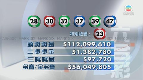 六合彩攪珠頭獎半注中 每注派彩一億一千多萬元